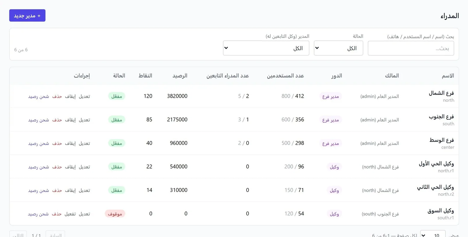 صفحة المدراء: فروع ووكلاء مع الدور والرصيد والنقاط وعدد المستخدمين